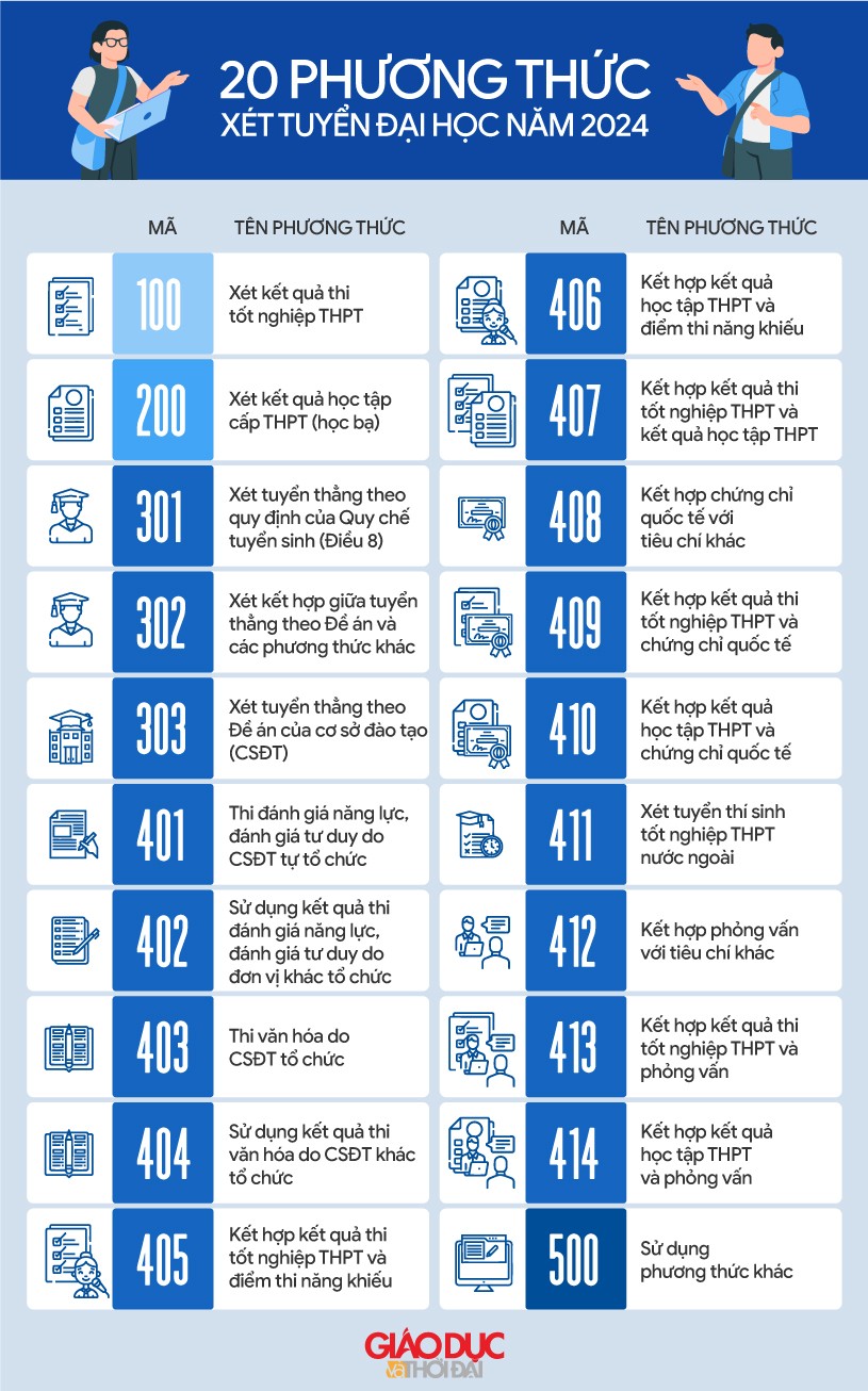 Bộ GD&ĐT đưa ra danh mục 20 phương thức xét tuyển đại học năm 2024.